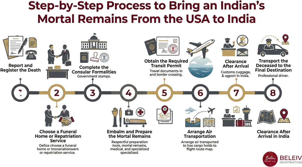 Step-by-Step Process to Bring an Indian's Mortal Remains From the USA to India